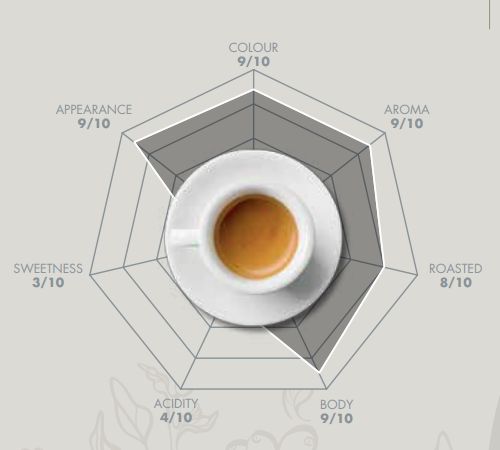 Coffee Bean Cuppping Profile & Chart for Essse Selezione Essse or Essse Black